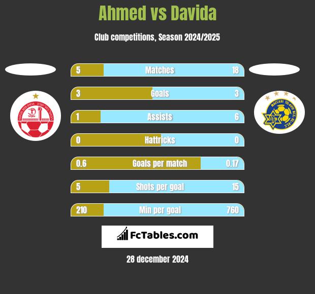 Ahmed vs Davida h2h player stats