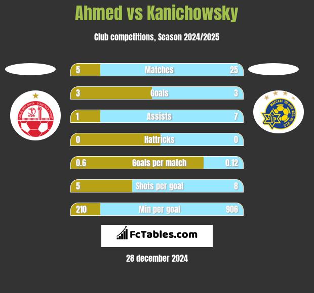 Ahmed vs Kanichowsky h2h player stats