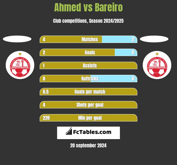 Ahmed vs Bareiro h2h player stats