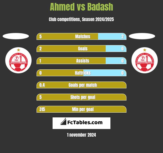 Ahmed vs Badash h2h player stats