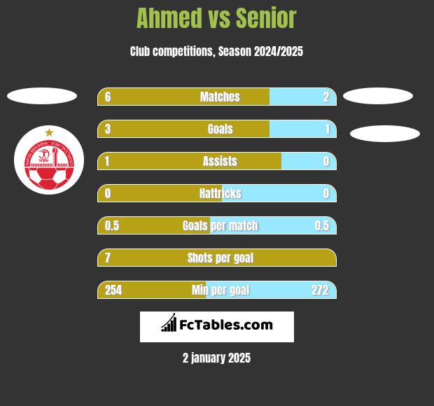 Ahmed vs Senior h2h player stats