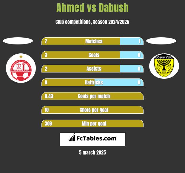 Ahmed vs Dabush h2h player stats