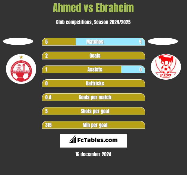 Ahmed vs Ebraheim h2h player stats