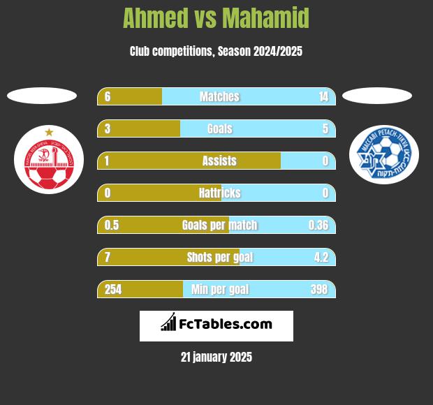 Ahmed vs Mahamid h2h player stats