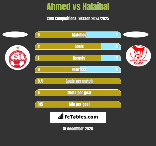 Ahmed vs Halaihal h2h player stats