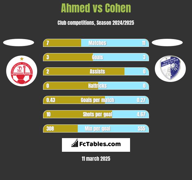 Ahmed vs Cohen h2h player stats