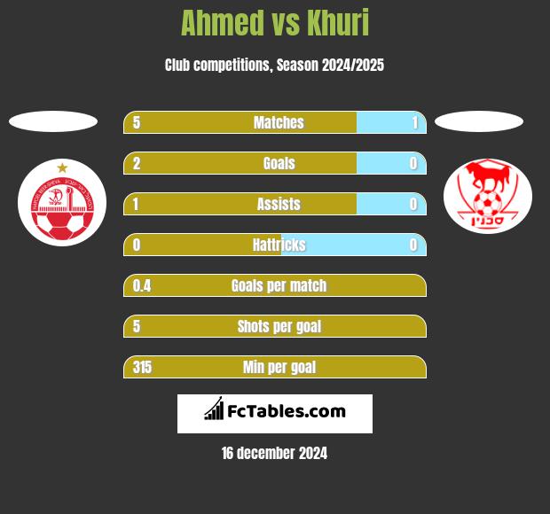 Ahmed vs Khuri h2h player stats