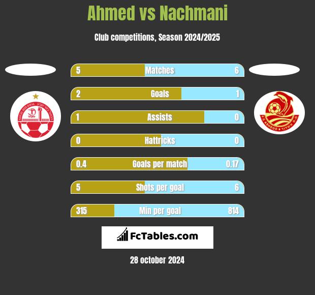 Ahmed vs Nachmani h2h player stats