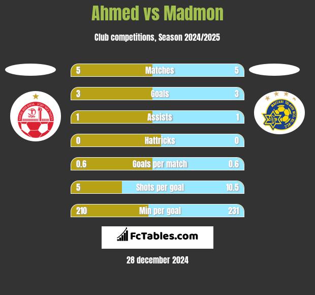 Ahmed vs Madmon h2h player stats