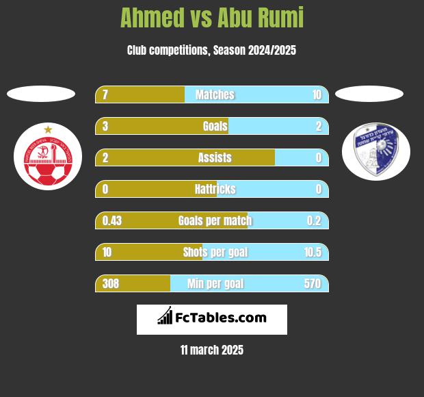 Ahmed vs Abu Rumi h2h player stats