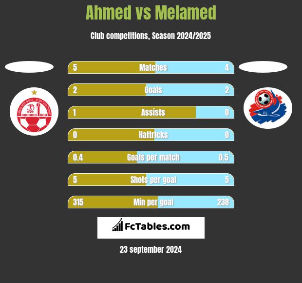 Ahmed vs Melamed h2h player stats