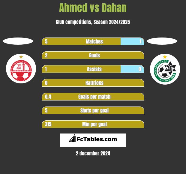 Ahmed vs Dahan h2h player stats