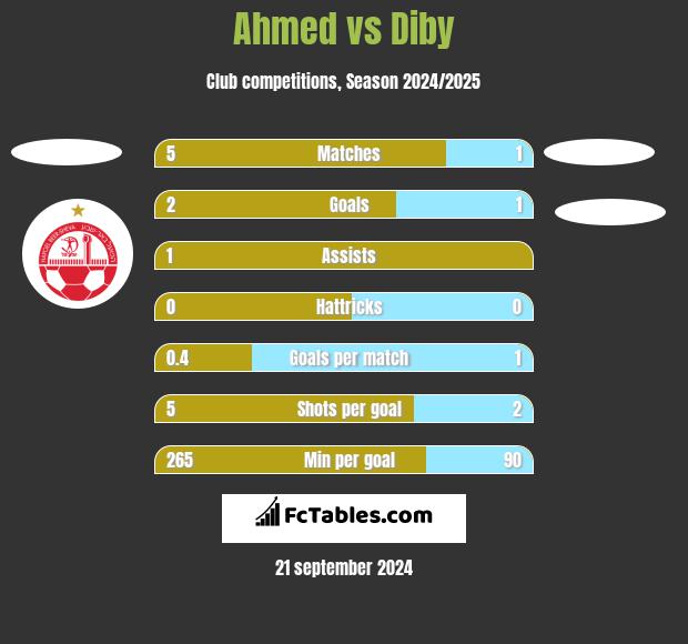 Ahmed vs Diby h2h player stats