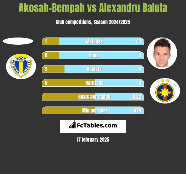 Akosah-Bempah vs Alexandru Baluta h2h player stats