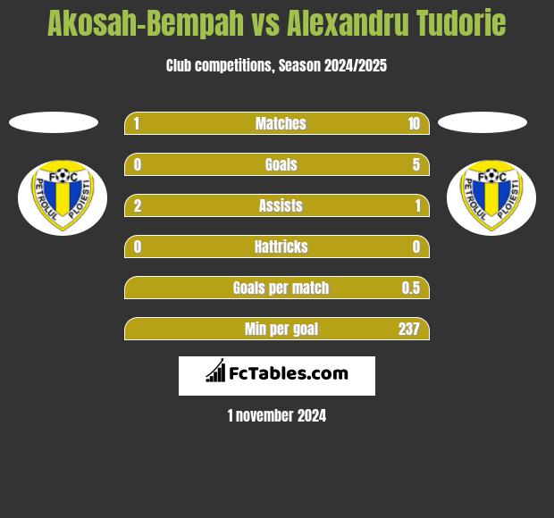 Akosah-Bempah vs Alexandru Tudorie h2h player stats