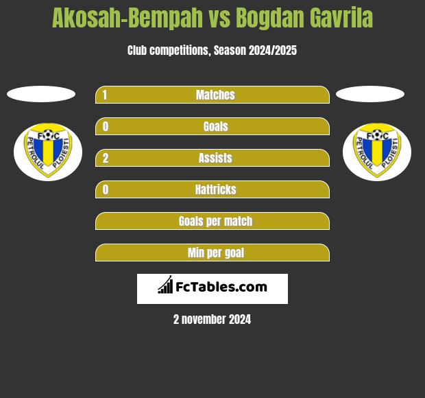 Akosah-Bempah vs Bogdan Gavrila h2h player stats