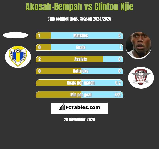 Akosah-Bempah vs Clinton Njie h2h player stats