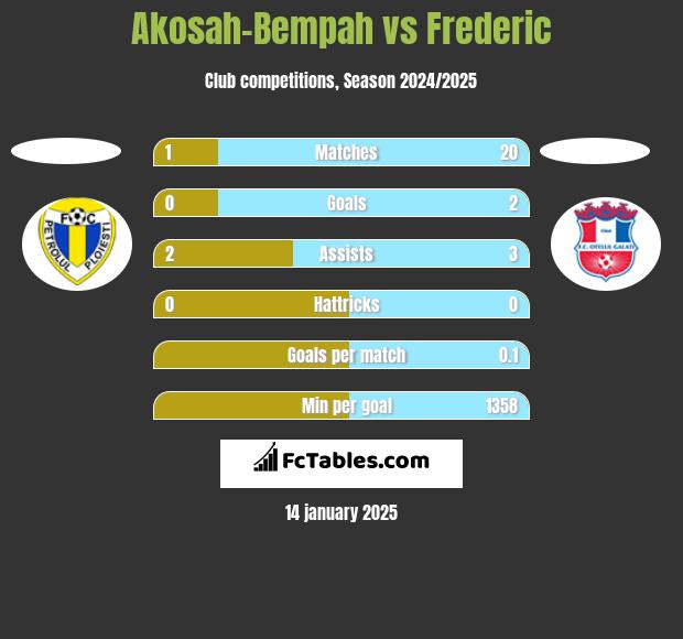 Akosah-Bempah vs Frederic h2h player stats