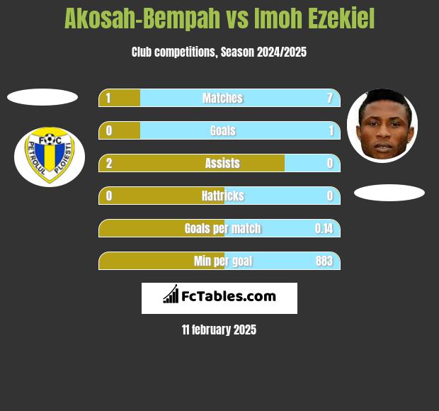 Akosah-Bempah vs Imoh Ezekiel h2h player stats