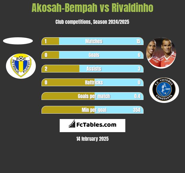 Akosah-Bempah vs Rivaldinho h2h player stats