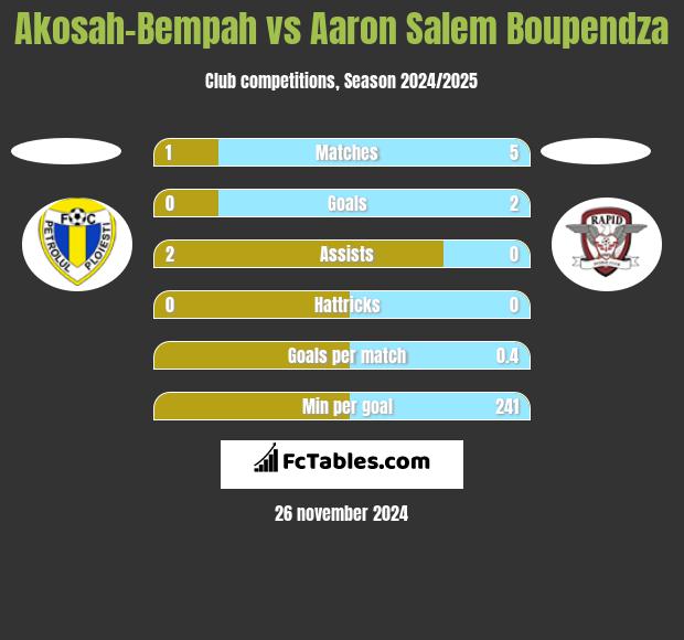 Akosah-Bempah vs Aaron Salem Boupendza h2h player stats