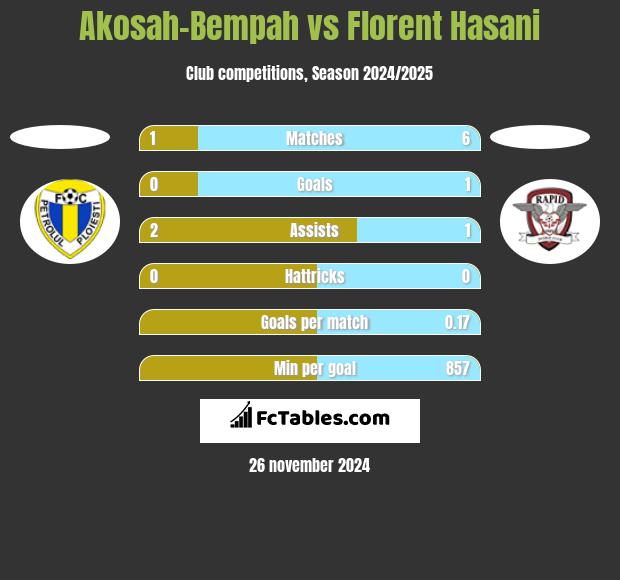 Akosah-Bempah vs Florent Hasani h2h player stats