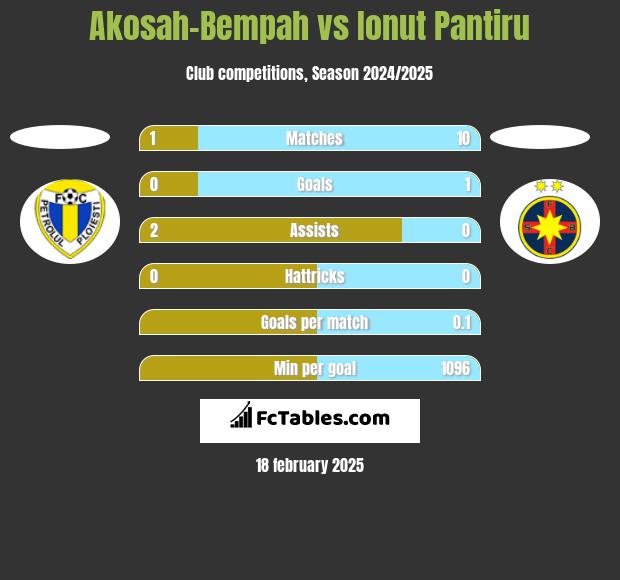 Akosah-Bempah vs Ionut Pantiru h2h player stats