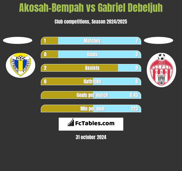 Akosah-Bempah vs Gabriel Debeljuh h2h player stats