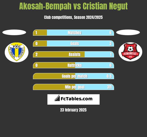 Akosah-Bempah vs Cristian Negut h2h player stats