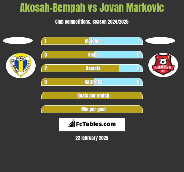 Akosah-Bempah vs Jovan Markovic h2h player stats