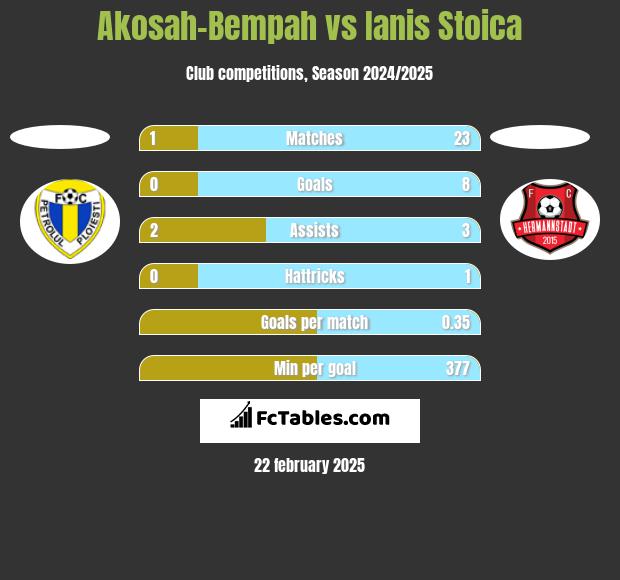 Akosah-Bempah vs Ianis Stoica h2h player stats