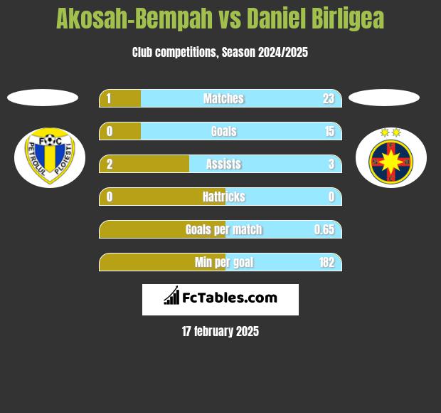 Akosah-Bempah vs Daniel Birligea h2h player stats