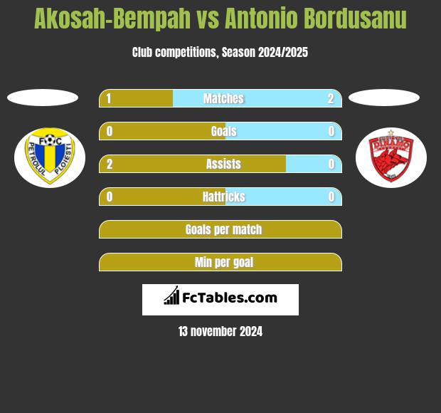 Akosah-Bempah vs Antonio Bordusanu h2h player stats