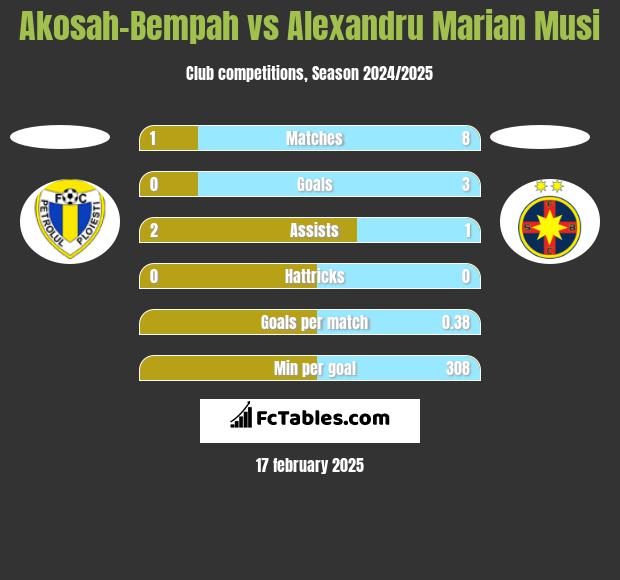 Akosah-Bempah vs Alexandru Marian Musi h2h player stats