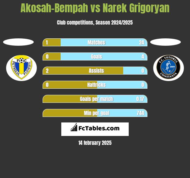 Akosah-Bempah vs Narek Grigoryan h2h player stats