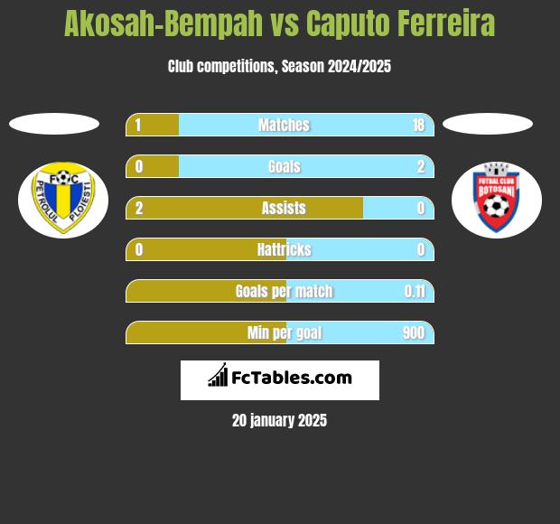 Akosah-Bempah vs Caputo Ferreira h2h player stats