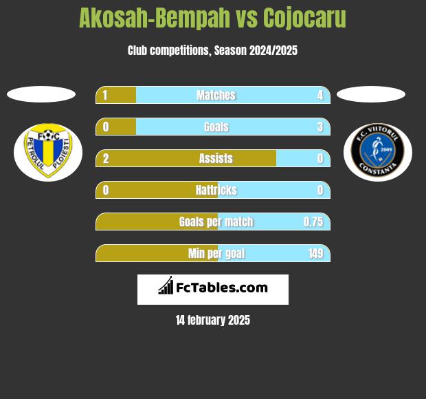 Akosah-Bempah vs Cojocaru h2h player stats