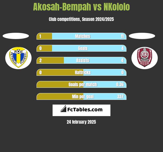 Akosah-Bempah vs NKololo h2h player stats