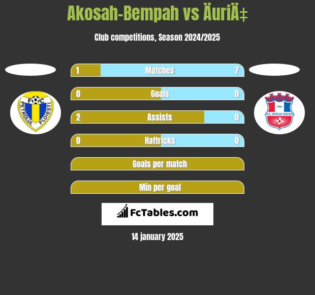 Akosah-Bempah vs ÄuriÄ‡ h2h player stats