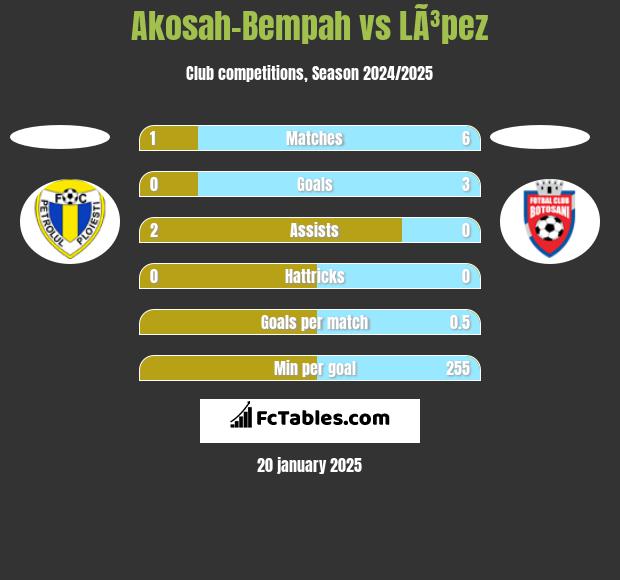 Akosah-Bempah vs LÃ³pez h2h player stats