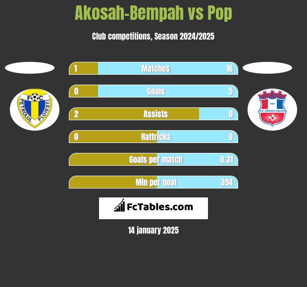 Akosah-Bempah vs Pop h2h player stats