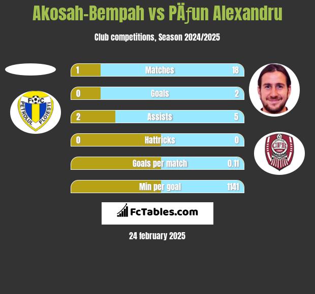 Akosah-Bempah vs PÄƒun Alexandru h2h player stats