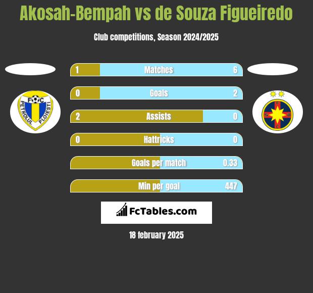 Akosah-Bempah vs de Souza Figueiredo h2h player stats