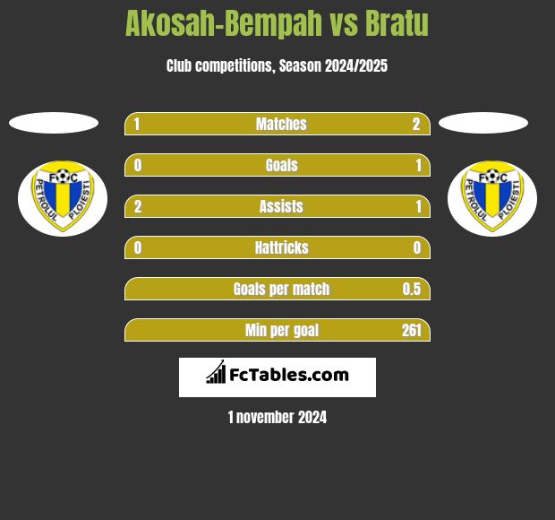 Akosah-Bempah vs Bratu h2h player stats