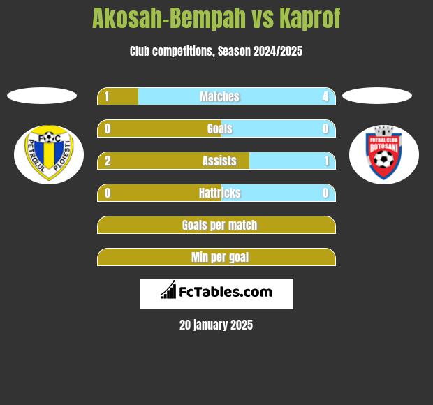 Akosah-Bempah vs Kaprof h2h player stats