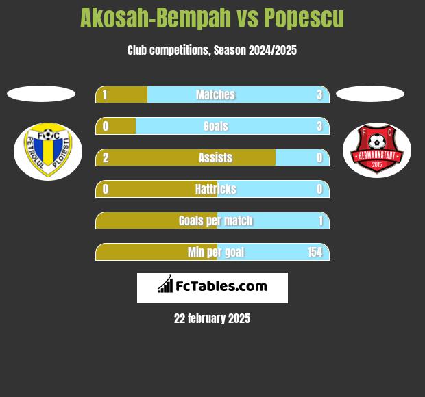 Akosah-Bempah vs Popescu h2h player stats