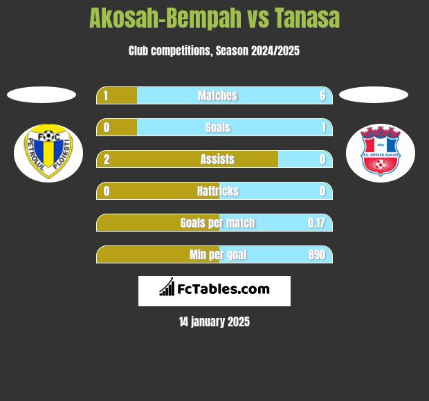 Akosah-Bempah vs Tanasa h2h player stats