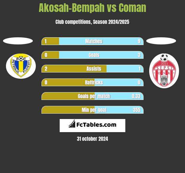 Akosah-Bempah vs Coman h2h player stats