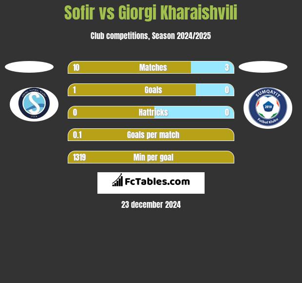 Sofir vs Giorgi Kharaishvili h2h player stats