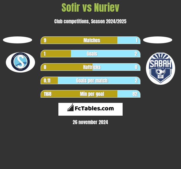 Sofir vs Nuriev h2h player stats